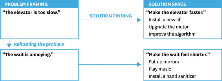 Reframe Problems Before Solving