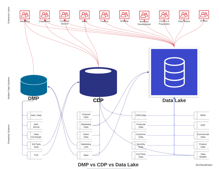 What is Customer Data Platform, CDP vs DMP vs DATA LAKE explained