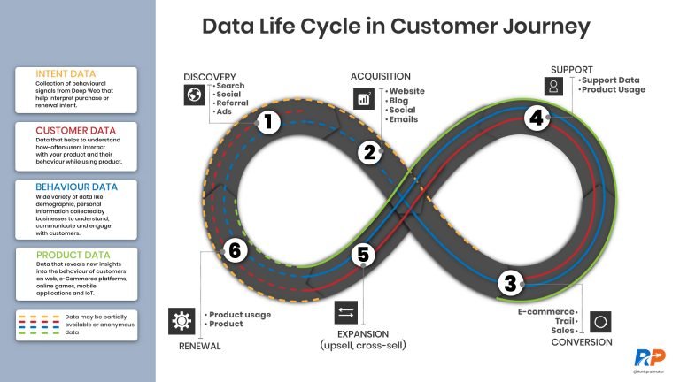Data Life Cycle in Customer Experience Journey