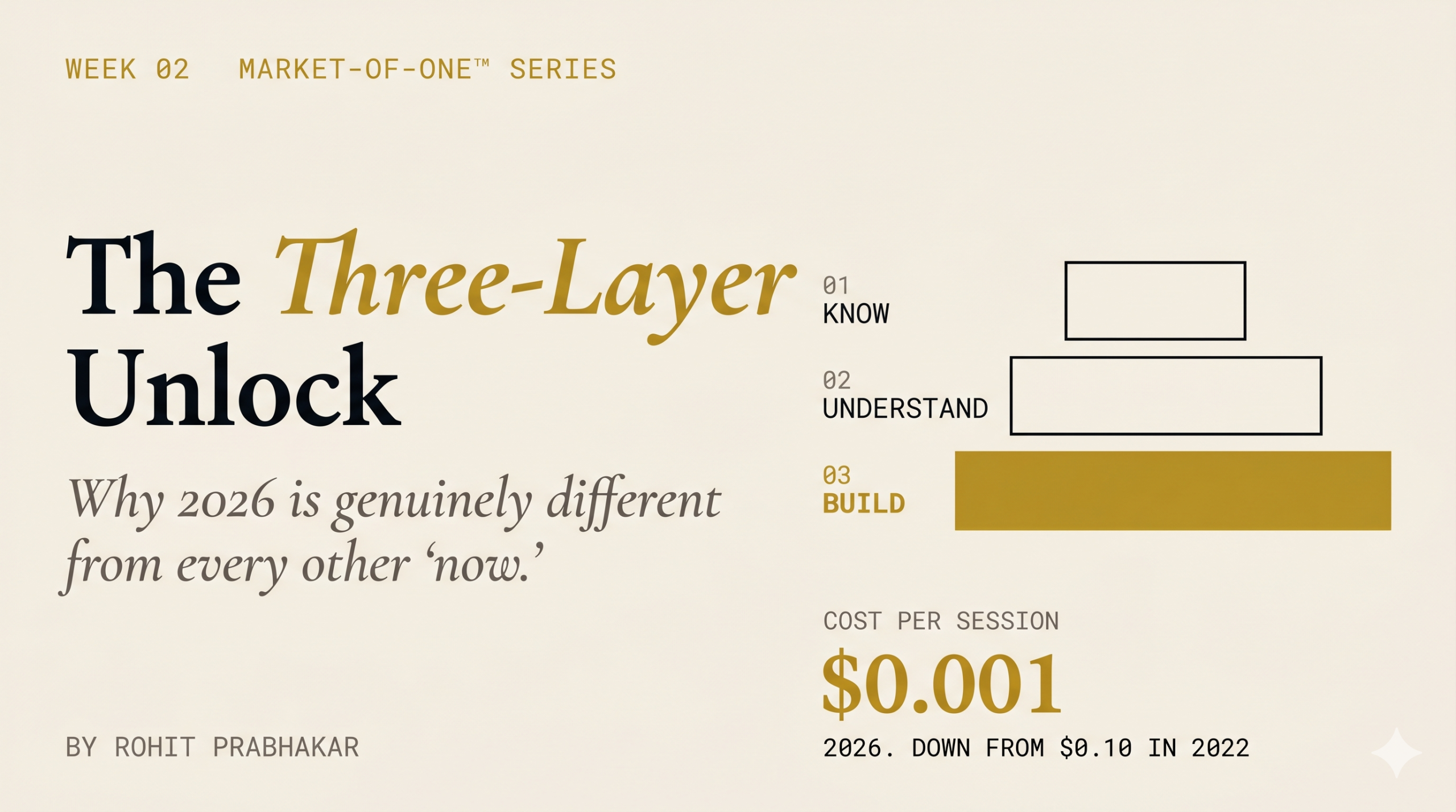 The Three-Layer Unlock: Why 2026 Is Genuinely Different From Every Other "Now" 1 Market-Of-One Week 2 Three Layer Unlock