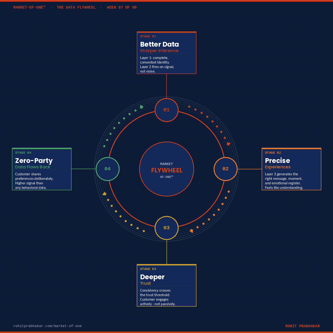 The New Moat: Why the Data Flywheel Is the Only AI Competitive Advantage That Compounds 1 The Market-of-One data flywheel - four compounding stages: better data produces sharper inference, sharper inference produces precise experiences, precise experiences build deeper trust, deeper trust generates zero-party data - Rohit Prabhakar Week 07